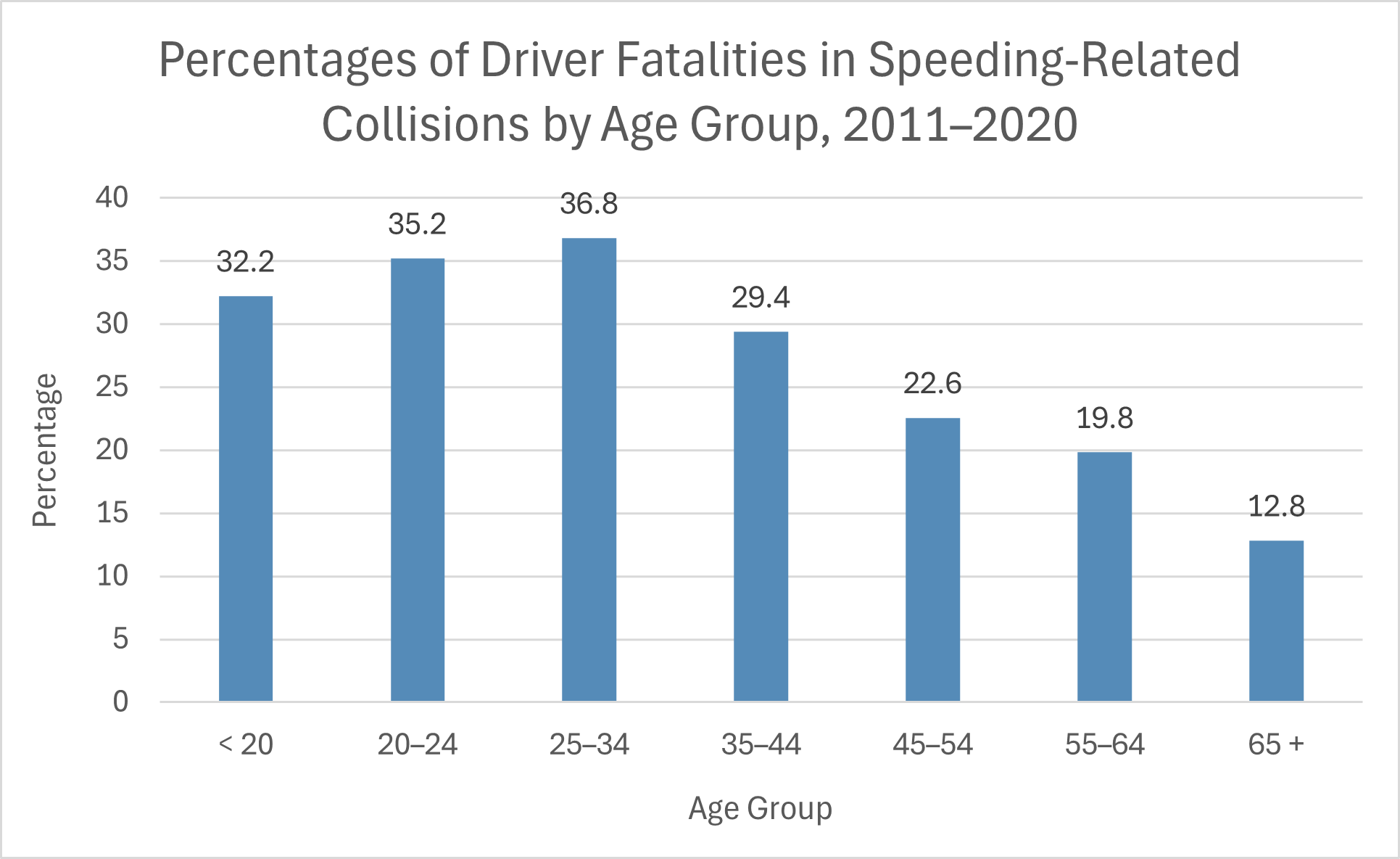 Driver fatalities by age group